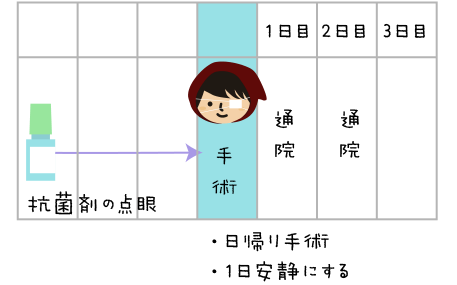 白内障手術前後のスケジュール