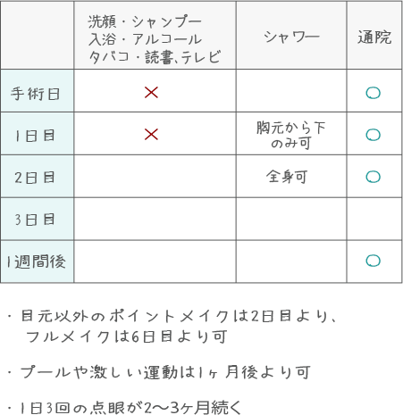 白内障手術の術後の予定