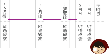 白内障の手術後