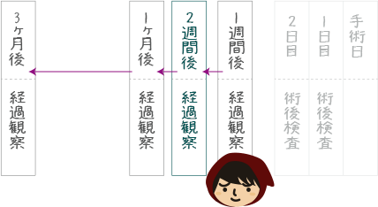 白内障の手術後炎症あり