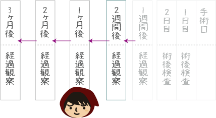 白内障の手術後経過観察