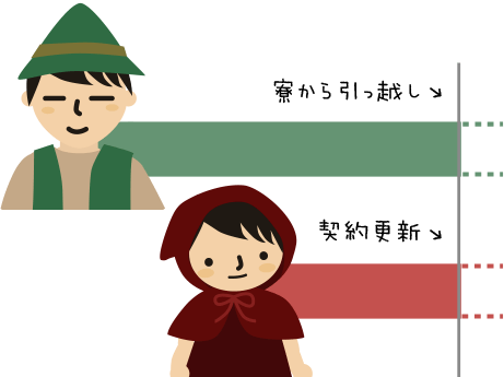 引っ越しするタイミングが来た